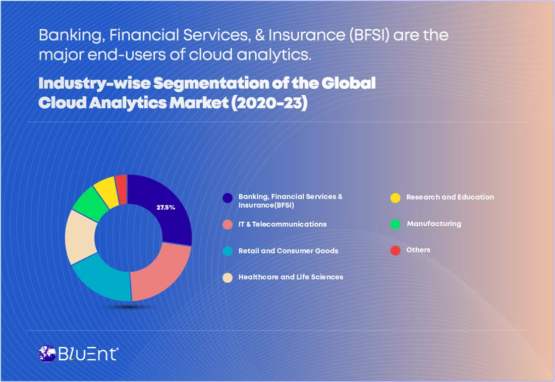 Top Benefits of Cloud-based Data Analytics for BFSI Sector