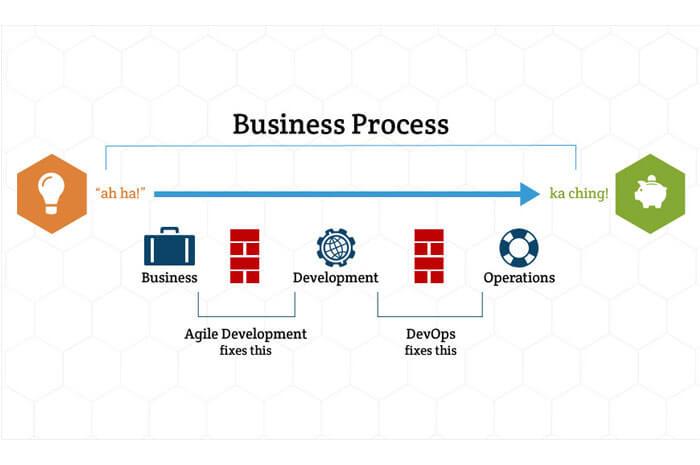 Power of DevOps & Agile Development In Mobile App Development