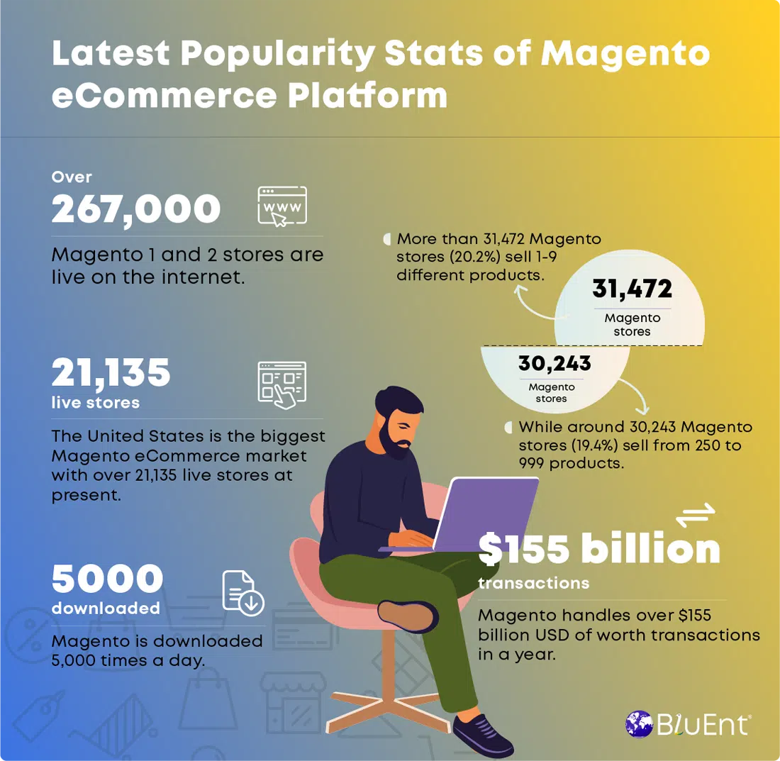 Why Choose Magento for Your E-commerce Store? Key Reasons